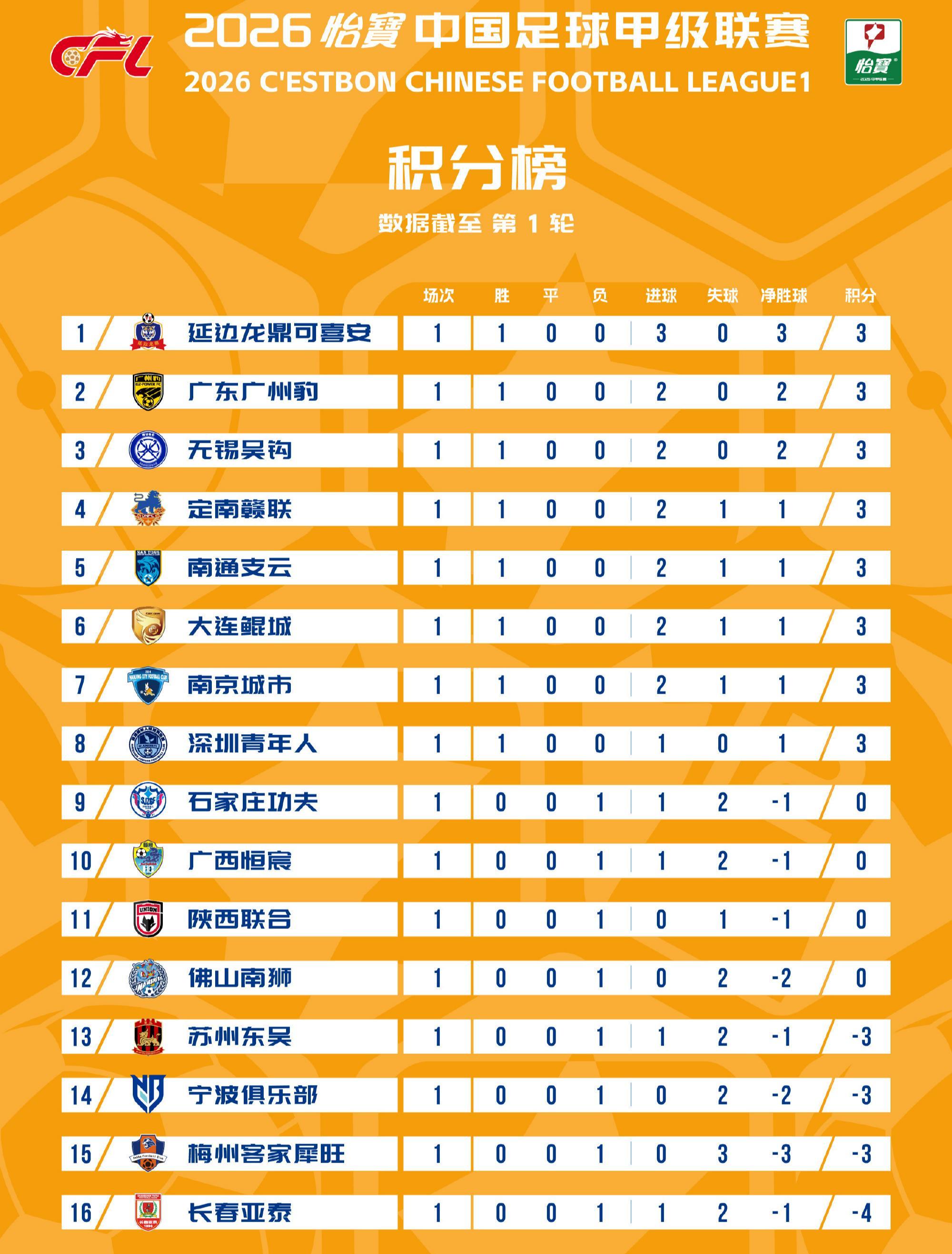 pp电子官网-中甲：首轮无平局！亚泰梅州等4支负分队全败，3位韩国教头奏凯